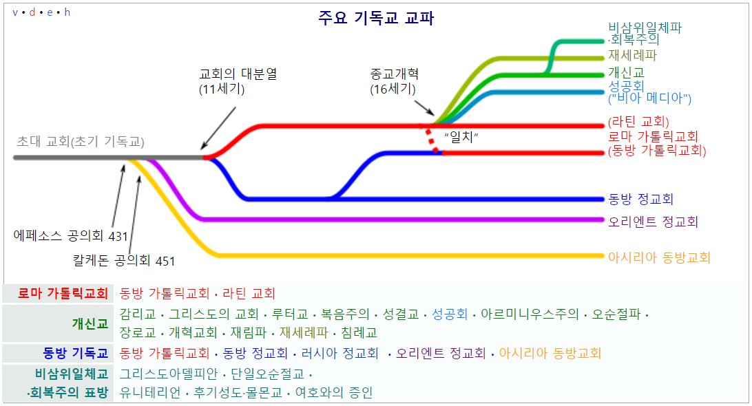 주요 기독교 교파